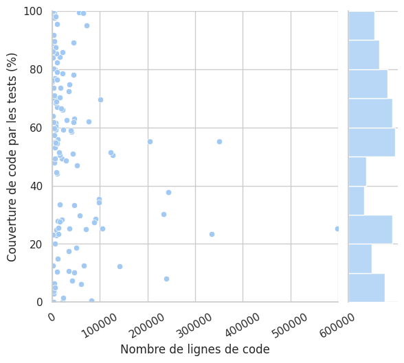 graphique avec la couverture de code par les tests en fonction du nombre de lignes des modules analysés