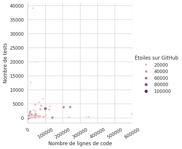 graphique avec le nombre de tests par nombre de lignes de code des modules analysés