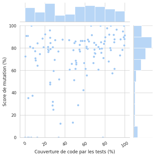 graphique avec le score de mutation en fonction de la couverture de code par les tests des modules analysés